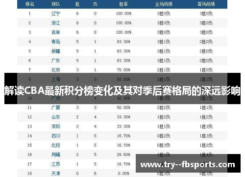 解读CBA最新积分榜变化及其对季后赛格局的深远影响